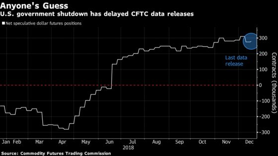 FX Traders ‘Flying Blind’ After a Month Without Positioning Data