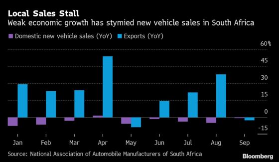 Car Exports Are Racing to a Record in South Africa