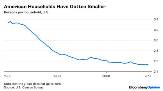 Smaller Households, Bigger Houses, Smaller Lots