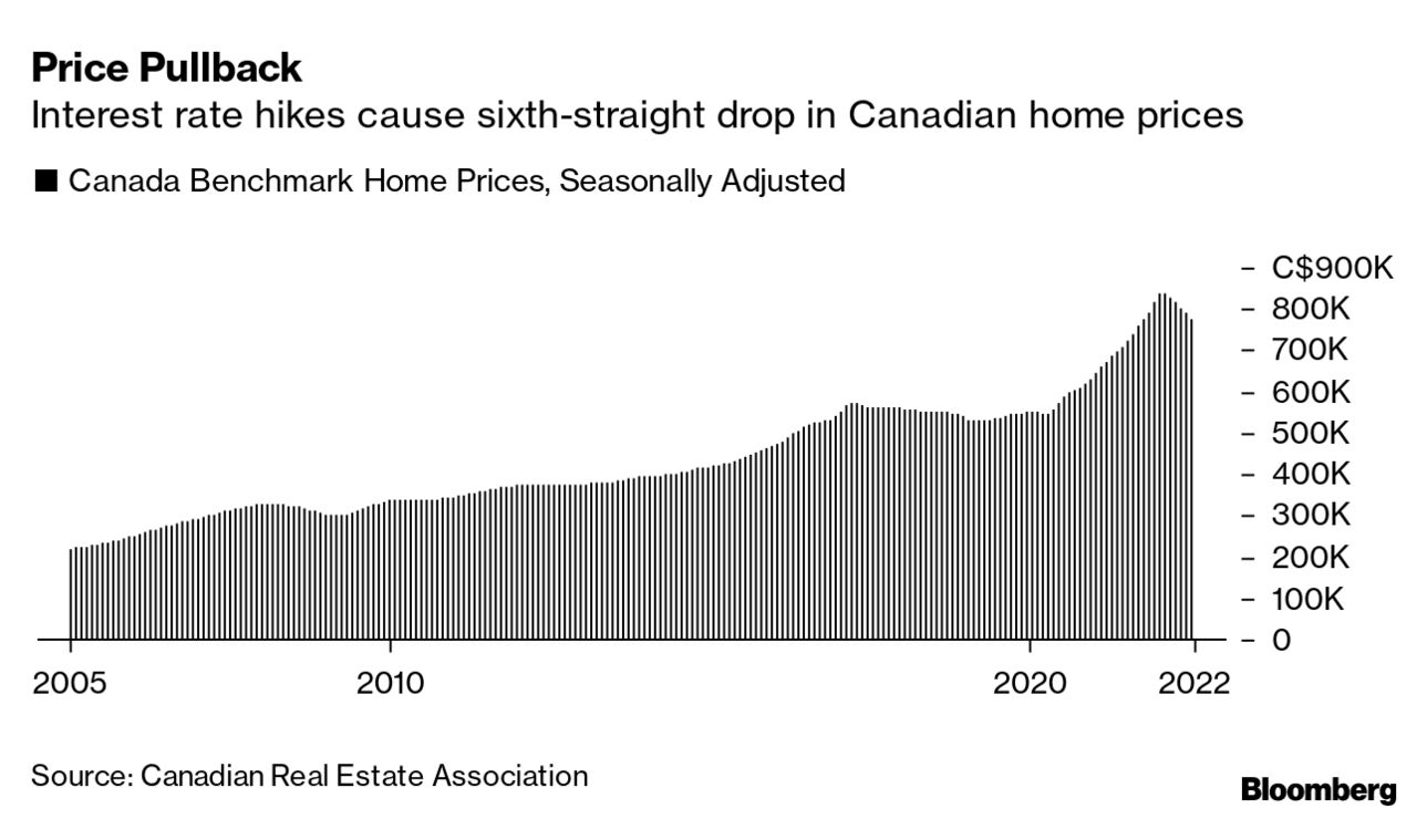 Canada Faces House-Price Pickle in Tighter-Mortgage Push - Bloomberg