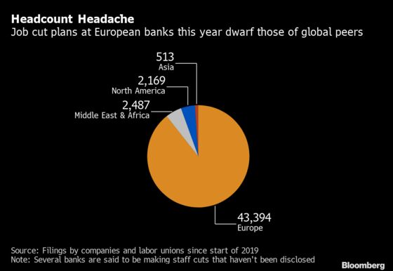 Banks Announced Almost 50,000 Job Cuts This Year, Led by Europe