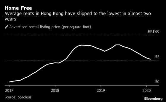 Apartment Rents in Hong Kong Sink to Lowest in Almost Two Years