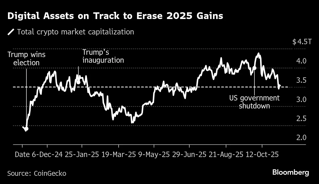 Crypto Bear Market Wipes Out Almost Entire 2025 Value Gain - Bloomberg