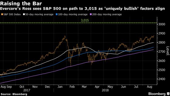 S&P 500 Is Riding ‘Perfect Wave’ to New Highs, Evercore Says