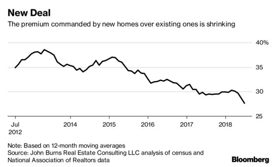 New Homes Look Like a Deal, at Least Compared With Existing Ones