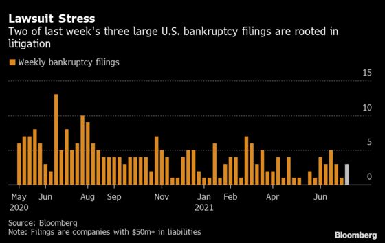 U.S. Bankruptcy Tracker: Litigation Rules the Realm