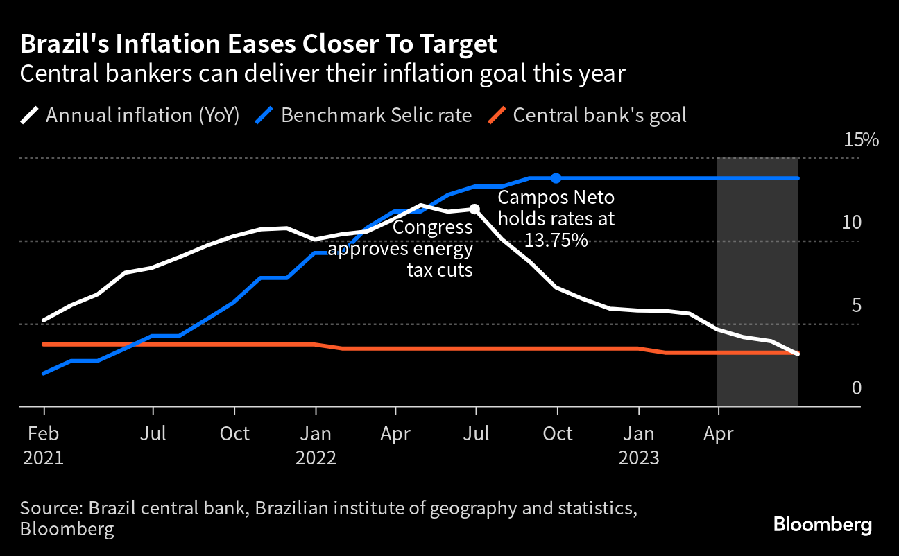 Brazil's 13.25% Benchmark Rate Sparks Rush Into Corporate Bonds - Bloomberg