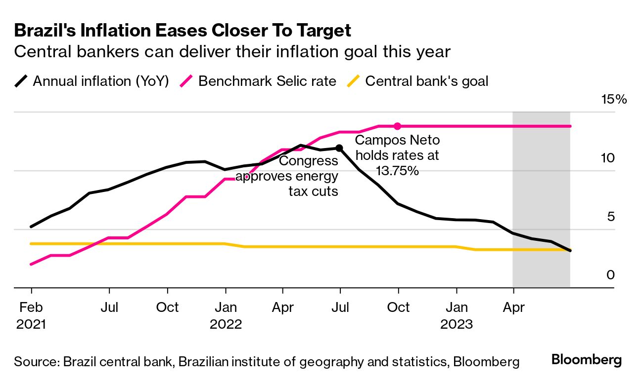 Brazil Central Bank Hastens Rate Hikes to Strangle Inflation, USD/BRL in  Peril