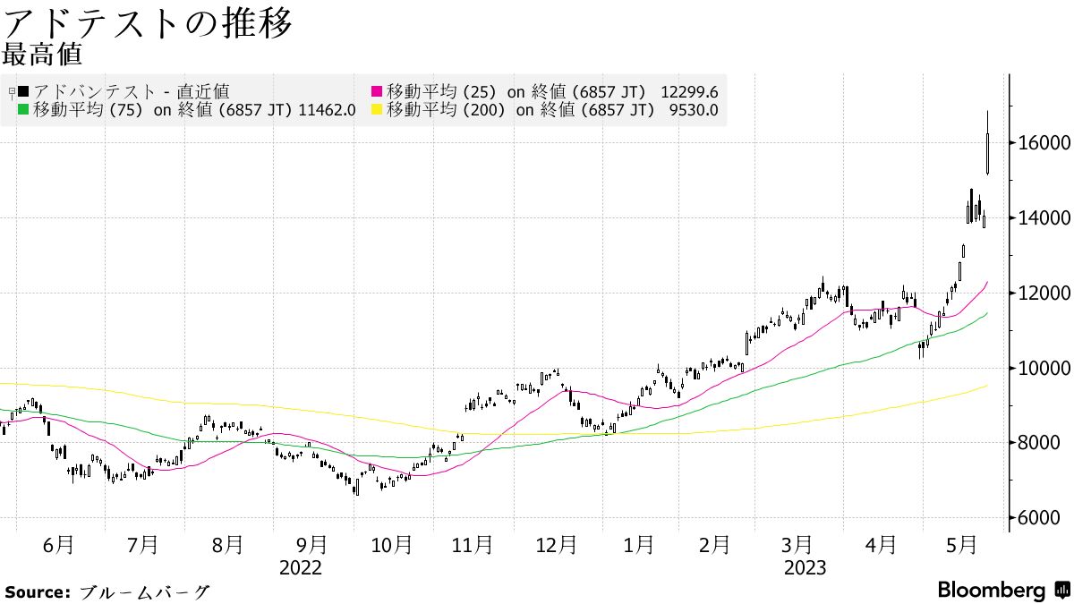 Adtest Trends | Highest Value