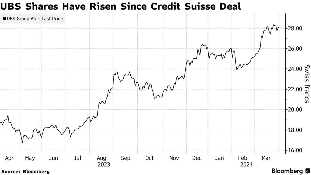 UBS Pledges $2 Billion of Share Buybacks Over Next Two Years