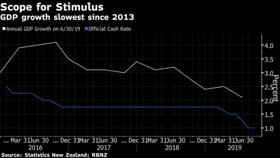 New Zealand Poised to Cut Rates Below 1% in ‘Nail Biter’ Decision
