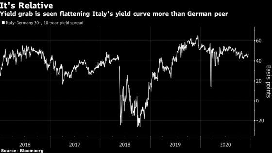 Italy Is the Darling of the Bond World for 2021