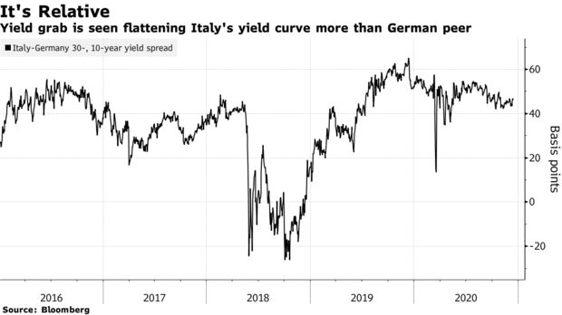 Yield grab is seen flattening Italy's yield curve more than German peer