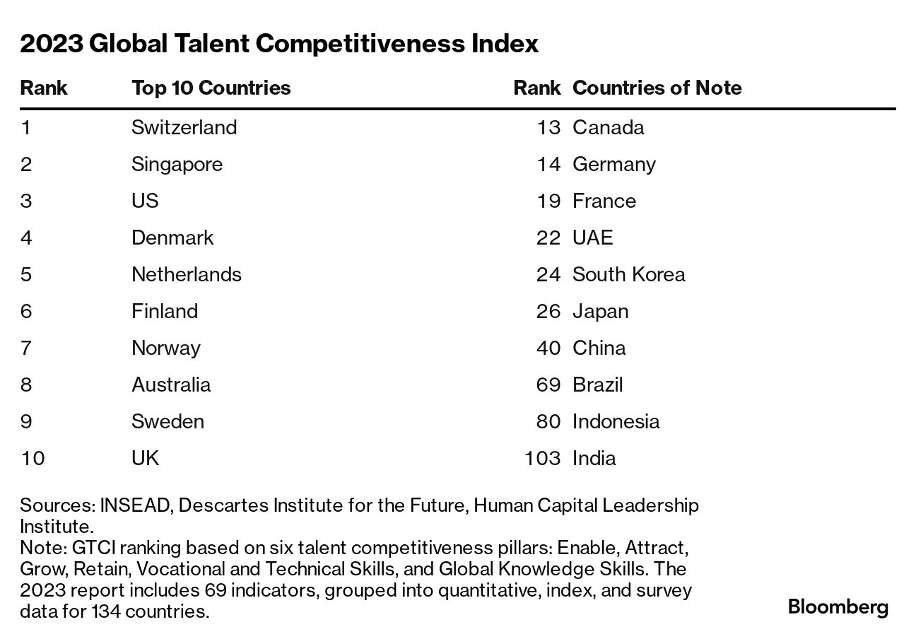 Poets&Quants for Execs  Ranking The Countries That Are The Best In The  World At Attracting — And Keeping — Talent