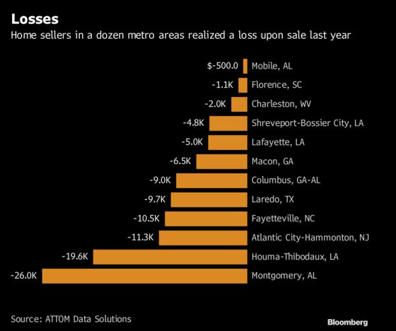 Americans Selling Homes in 2018 Had Biggest Gains in 12 Years