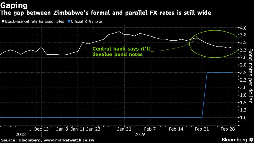 Zimbabwe Devaluation Sees Return Of Market Sense But Only Some - 