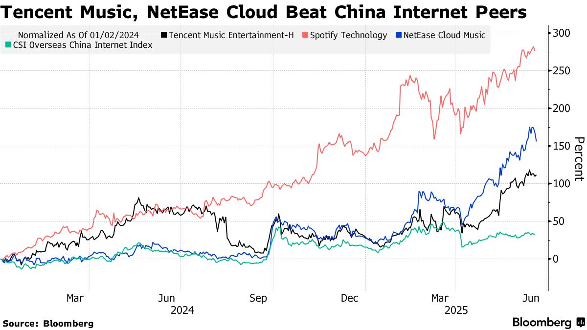Tencent Music Shares Double on Break From China Price Cut Script - Bloomberg