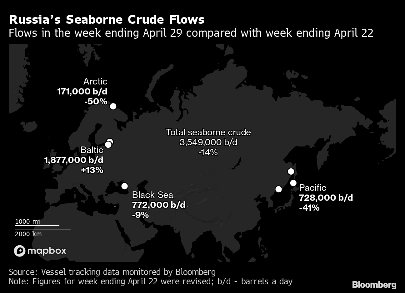 Russian Oil Flows Fall As The EU Edges Closer To Sanctions - Bloomberg