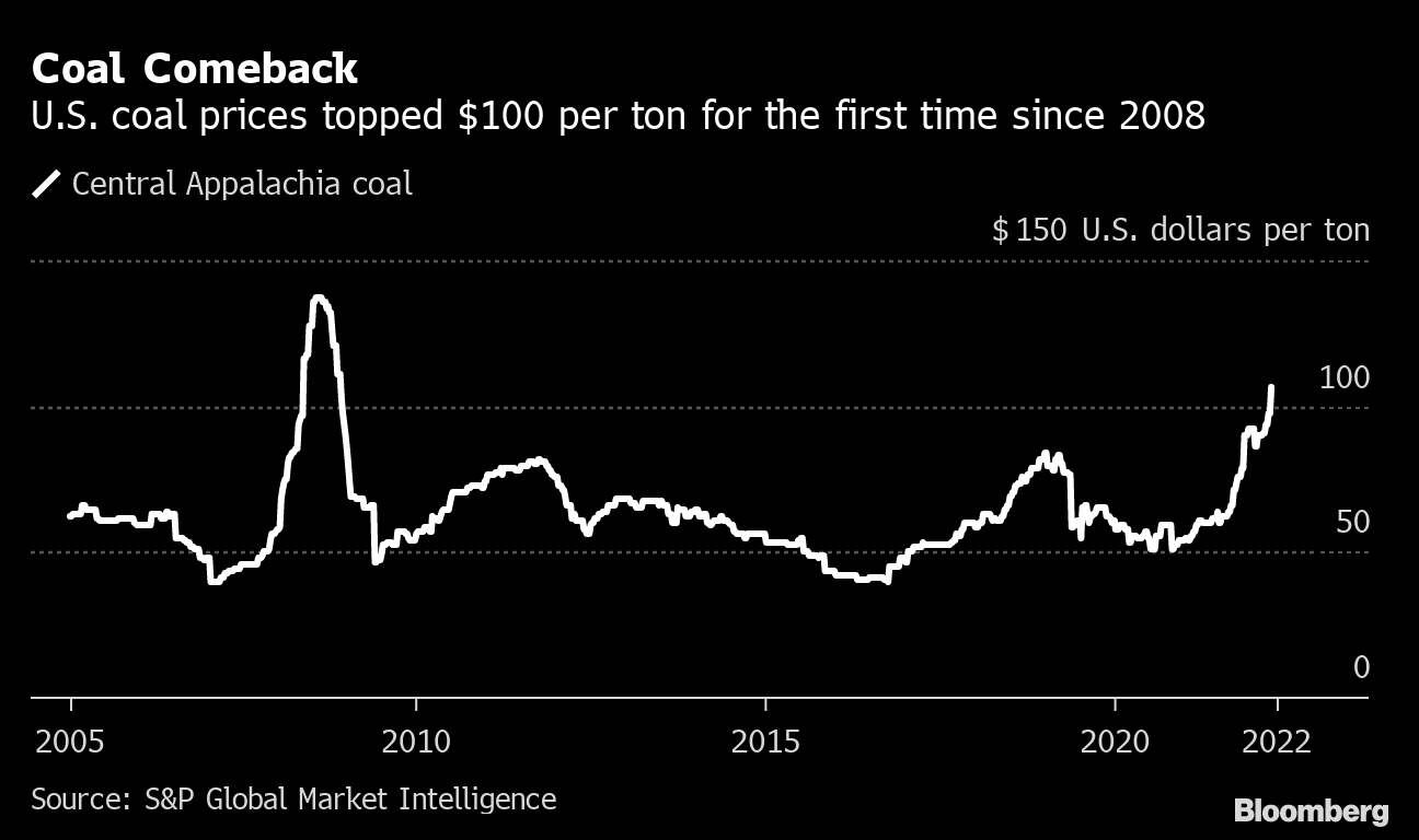 Læge Springe Inhibere U.S. Coal Prices Top $100 a Ton for First Time Since 2008 - Bloomberg