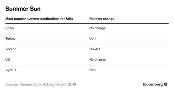 Brexit Pushes U.K. Holidaymakers Further Afield for Summer Break