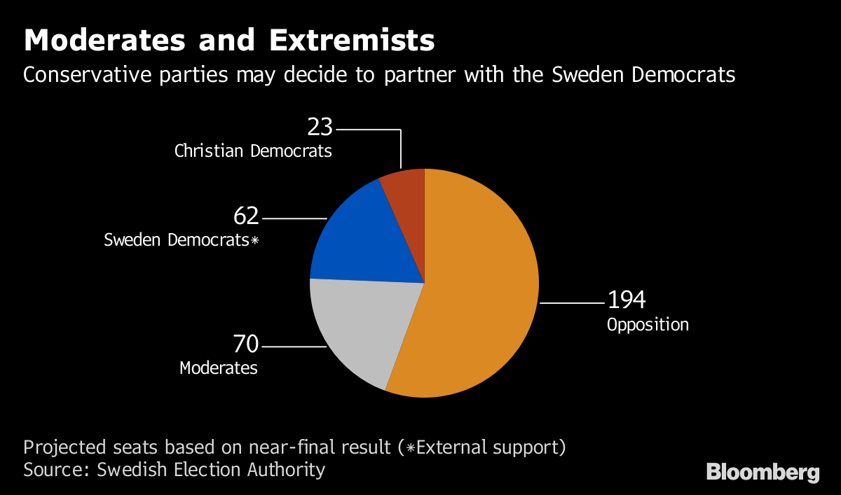 A Guide to Sweden's Next Government After Inconclusive Election Bloomberg