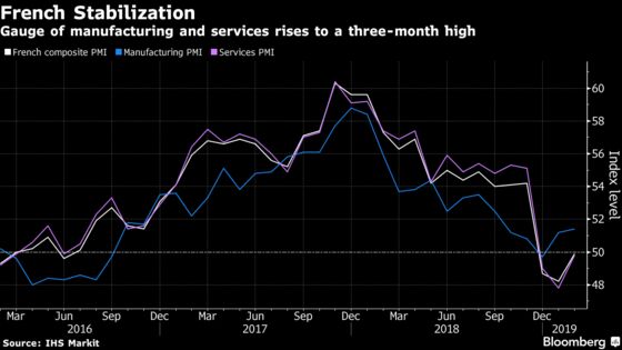 French Economy Stabilizes as Firms Overcome Protest Disruptions