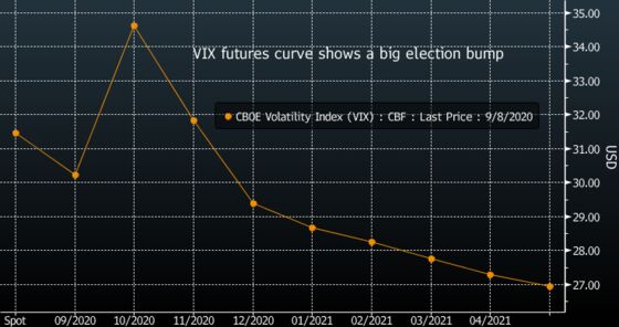 Morgan Stanley Says U.S. Vote Result Delay May Boost Treasuries