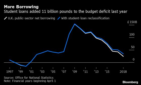 U.K. Counts Cost of Student Debt as Billions Added to Deficit