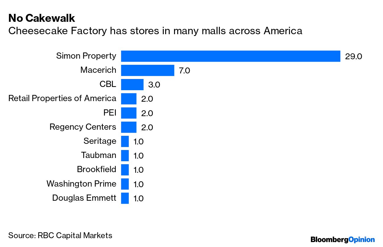 Pounded by  and Covid, US Malls Turn to Grocery Stores for Survival -  Bloomberg