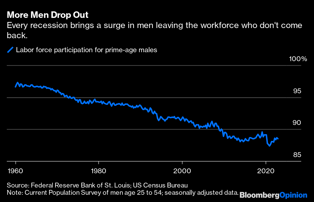 Men s Labor Force Participation Is Dropping. Are Women the Reason