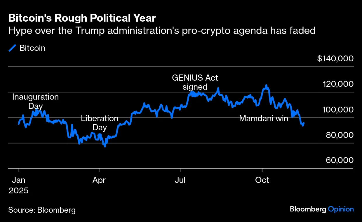 Bitcoin: Crypto Currency MAGA Bubble Floats Toward a Mamdani Pin - Bloomberg