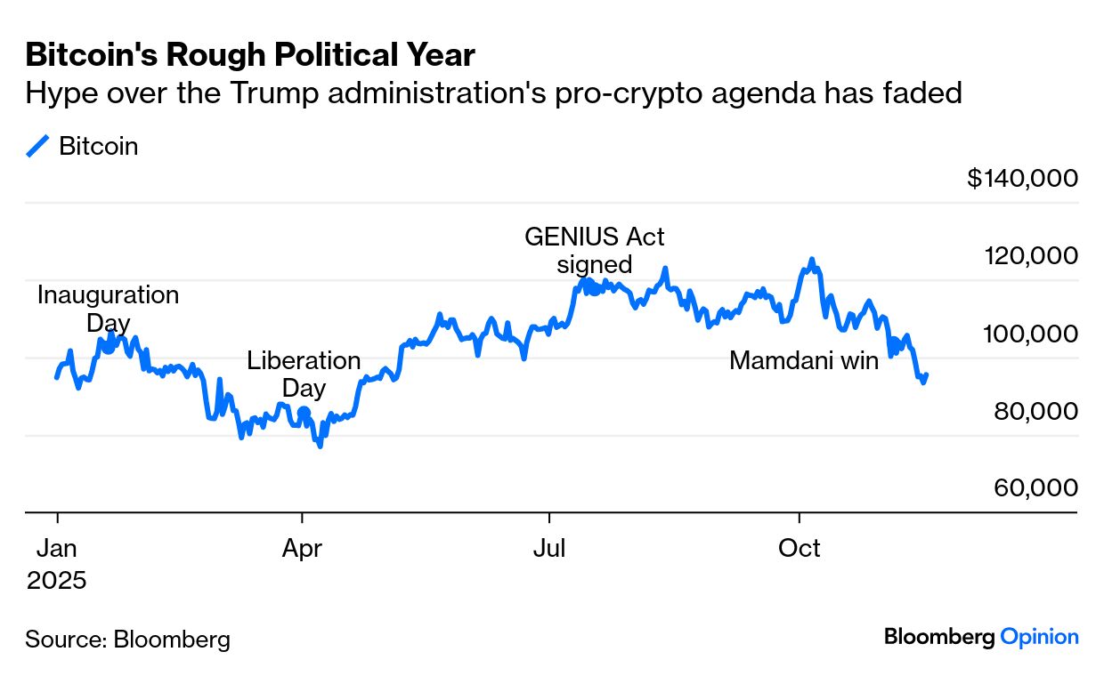 Bitcoin: Crypto Currency MAGA Bubble Floats Toward a Mamdani Pin - Bloomberg