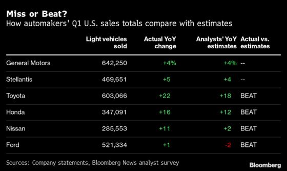 Automakers Notch Sales Bounce a Year After Covid-19 Onset