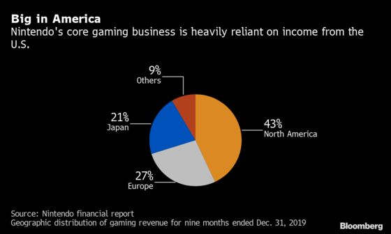 Nintendo Is Likely to Suffer Global Switch Shortages From Virus