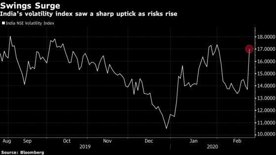 Sensex Falls Most in Three Weeks On Supply Disruption Concerns