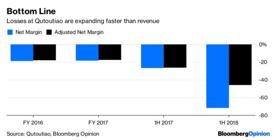 There’s Not Much Fun in Qutoutiao’s Financials