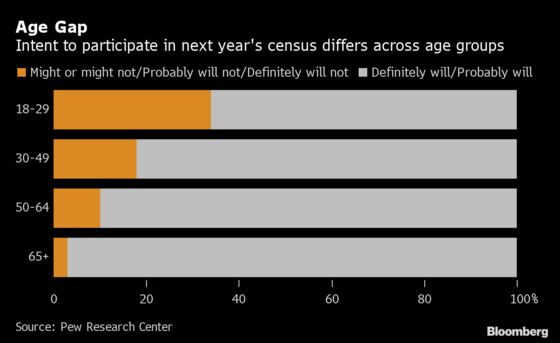 Poll Flags Risk Census Will Undercount Some Younger Americans