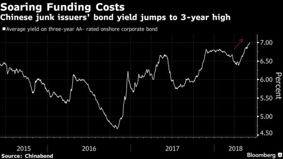 A China Credit Channel Sees Longest Drop Since Stock Crash