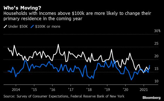 Rich Americans Likelier to Move House, Reversing Pre-Covid Data