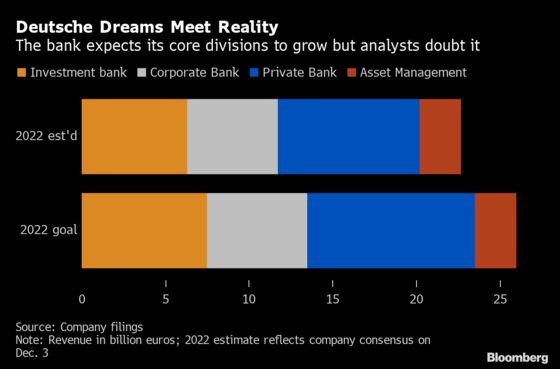 Deutsche Bank Seen ‘Fine-Tuning’ Goals as Headwinds Increase