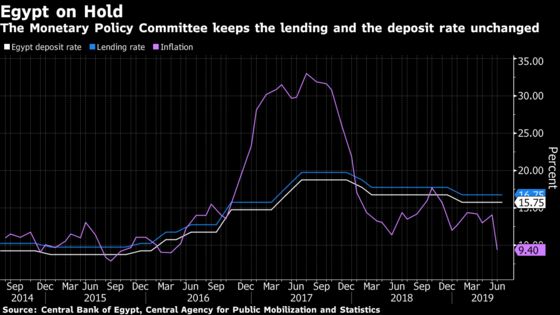 Egypt Holds Rates as Subsidy Cut Worries Offset Inflation Letup