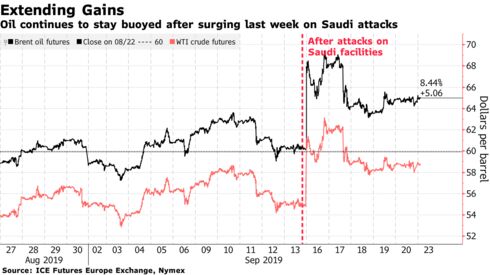 Oil continues to stay buoyed after surging last week on Saudi attacks