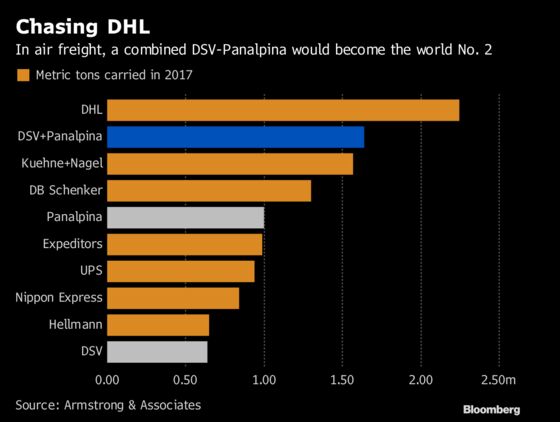 Panalpina Investor Rebuffs DSV's $4 Billion Takeover Offer