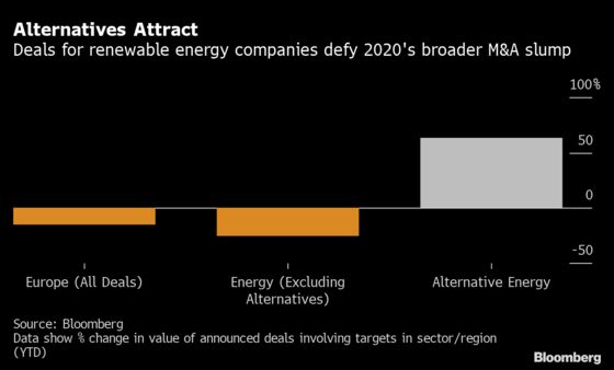 Green Power a Bright Spot in Europe’s Bleak Deals Market
