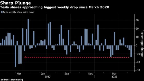 Tesla Set for Deepest Weekly Drop Since Virus-Fueled Selloff