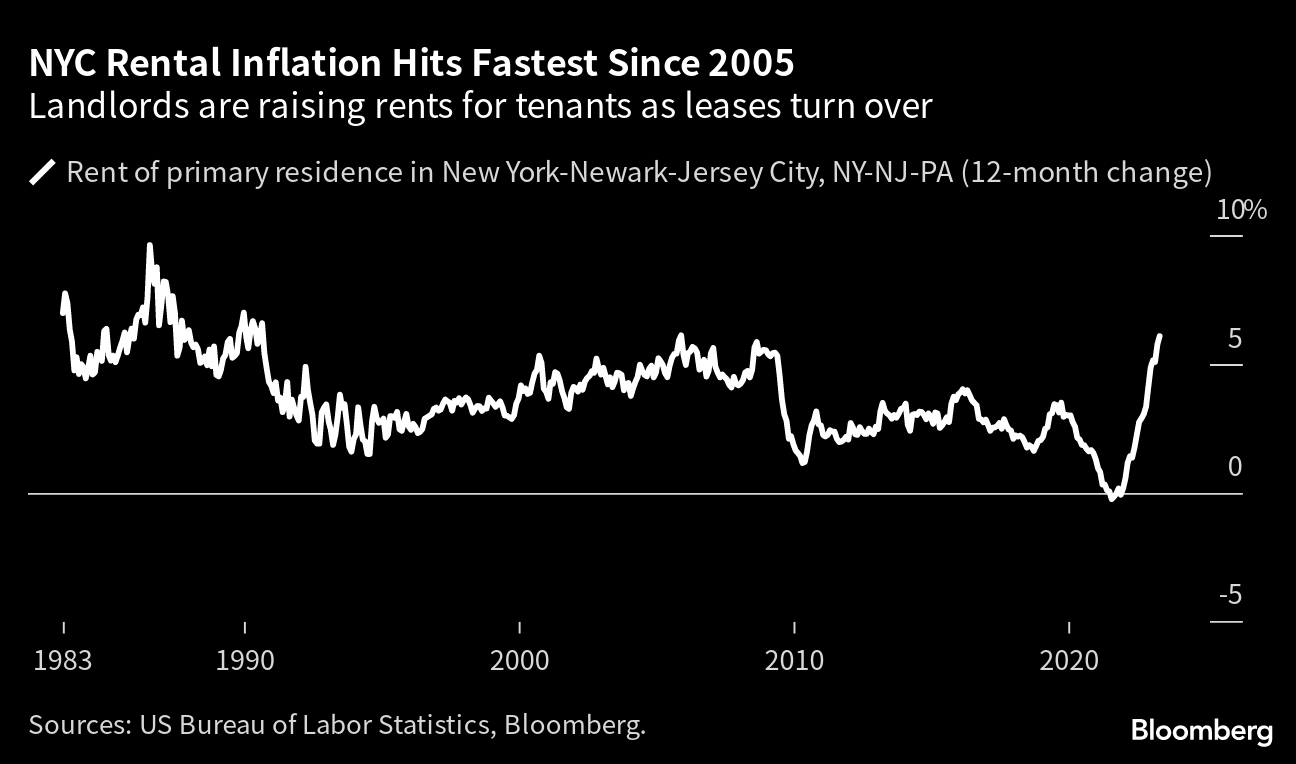 NY市エリアの家賃高騰、2005年以来の大幅上昇－入居者の家計圧迫 Bloomberg