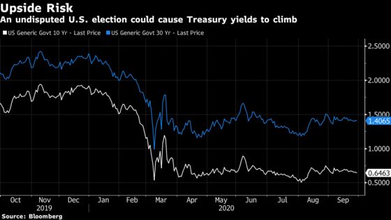 Big Risk for Bonds Is That U.S. Election Actually Goes Smoothly