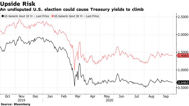 An undisputed U.S. election could cause Treasury yields to climb