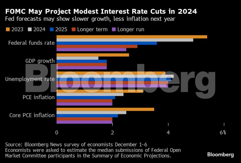 FOMC May Project Modest Interest Rate Cuts in 2024 | Fed forecasts may show slower growth, less inflation next year