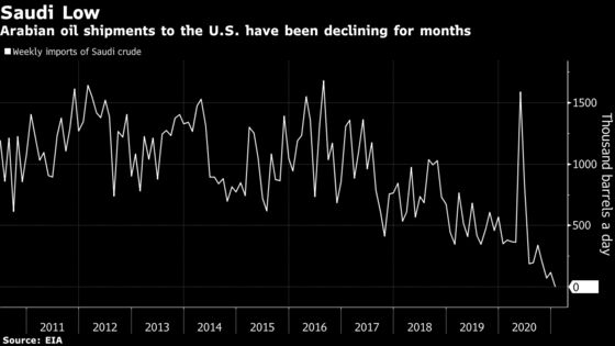 U.S. Imports No Saudi Crude for First Time in 35 Years